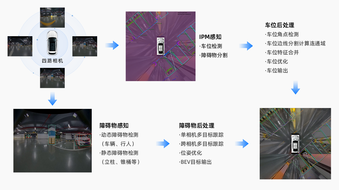 环视